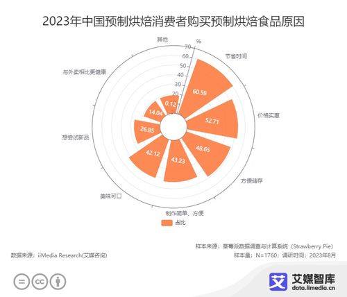 艾媒咨询 中国预制烘焙行业不同群体消费行为调查数据